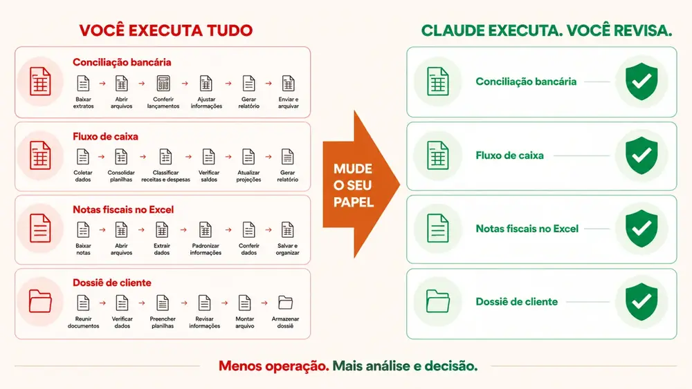 Comparativo: você executa tudo manualmente x Claude executa e você revisa